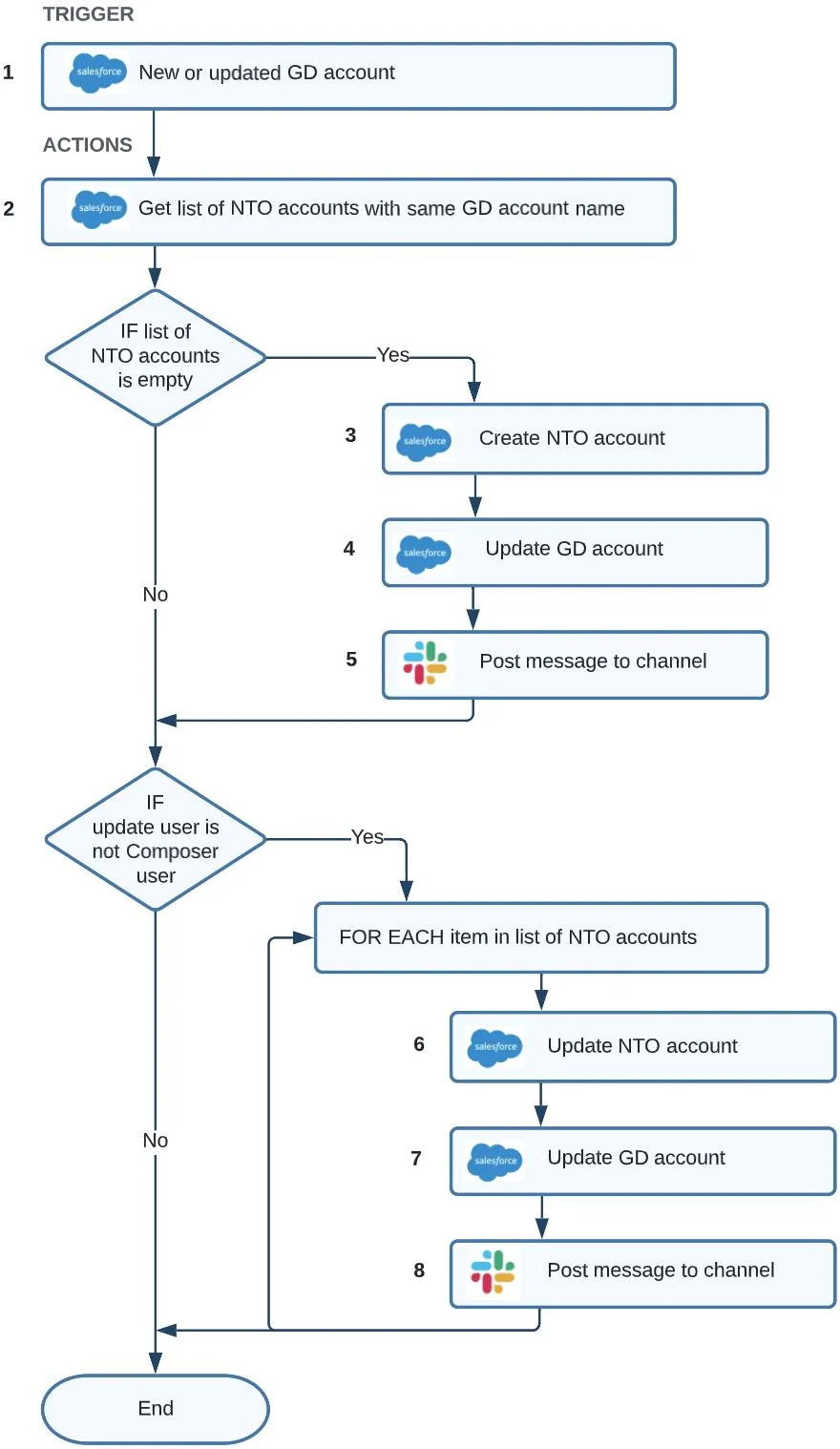 NTO ユースケースのインテグレーションフローのフローチャート。