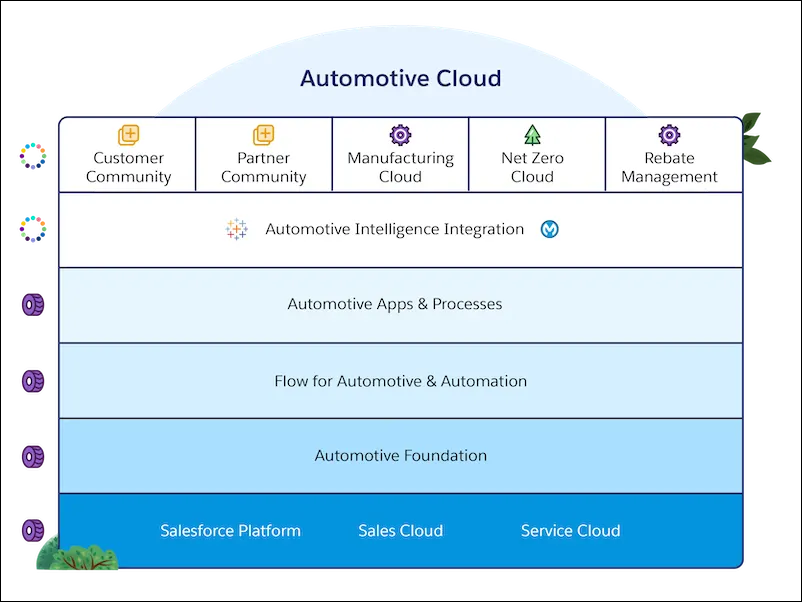 The architecture of Automotive Cloud.