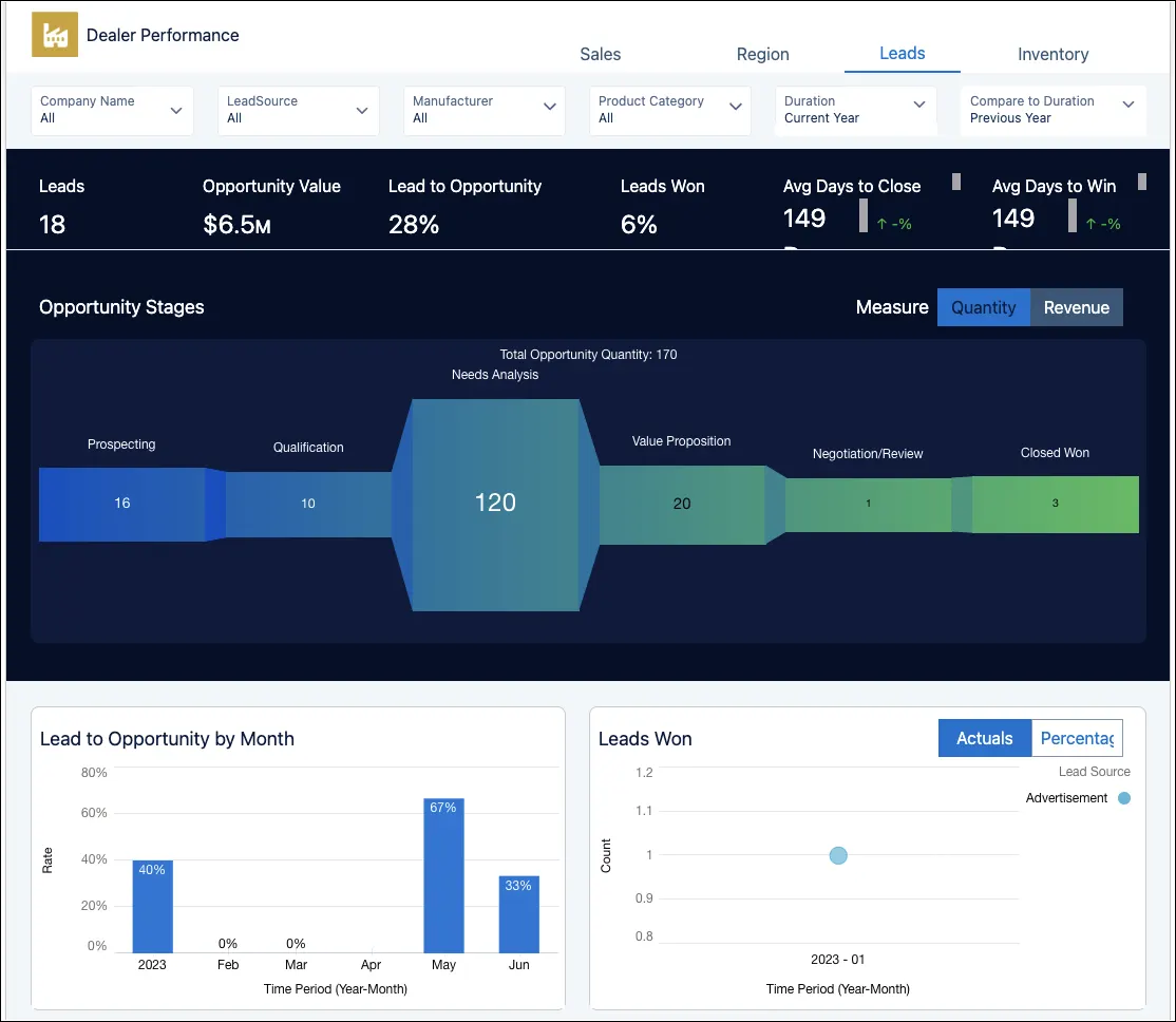 The Dealer Performance dashboard in Automotive CRM Analytics.