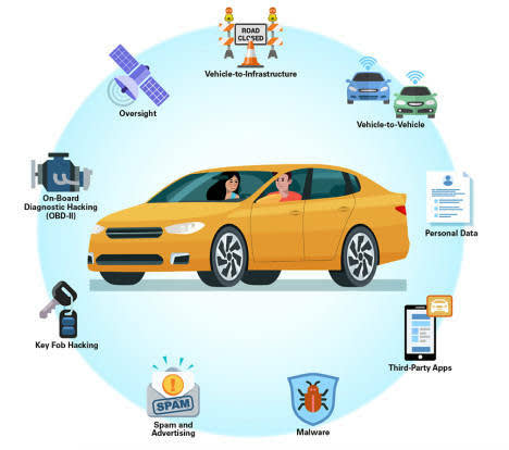 A vehicle with labels and icons of capabilities and vulnerabilities that could be exploited by a malicious actor. The labels are: third-party apps, oversight, key fob hacking, personal data, on-board diagnostic hacking (OBD-II), spam and advertising, malware, vehicle-to-vehicle and vehicle to infrastructure.