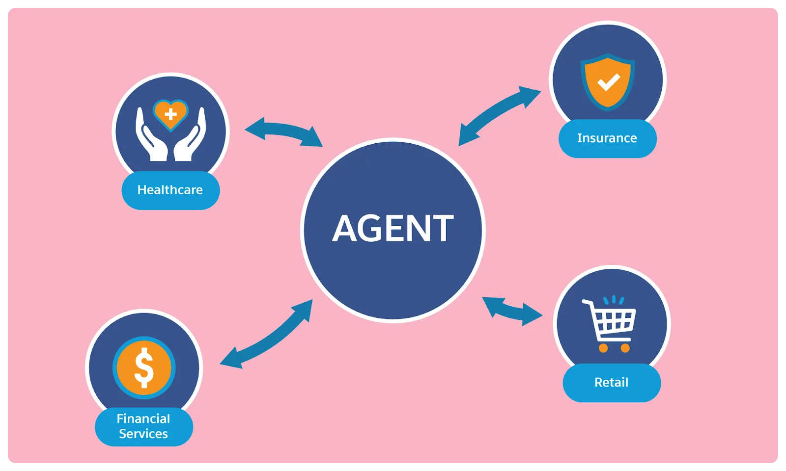 An agent applied to four industry areas: healthcare, financial services, insurance, and retail.