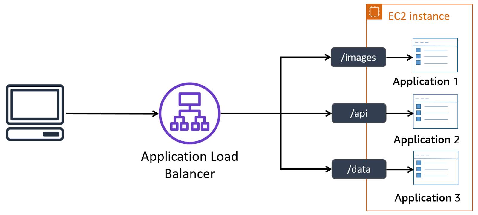 Computer connecting to Application Load Balancer and splitting into three streams connecting images, API, and data to three applications within an EC2 instance