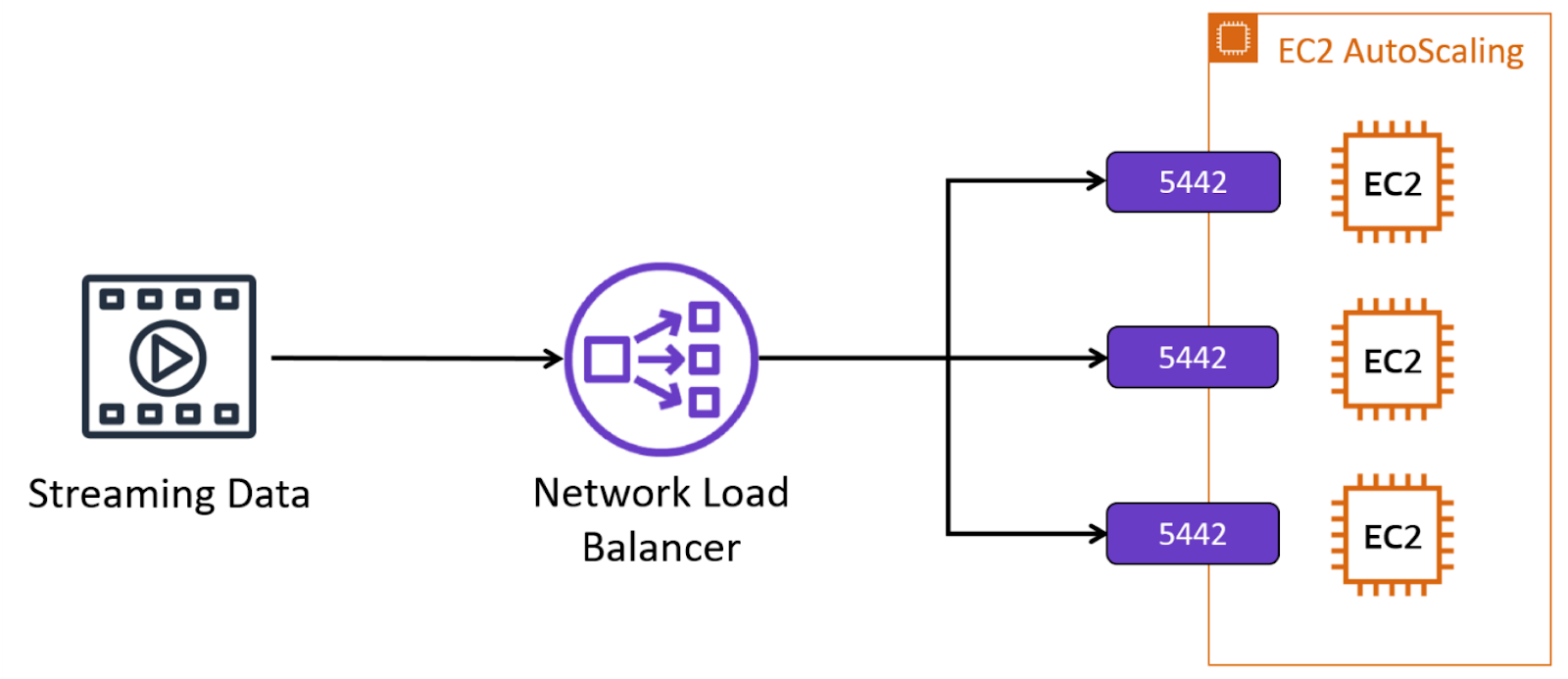 Streaming data connected to Network Load Balancer and splitting into three streams connected to different EC2 instances within an EC2 Auto Scaling group