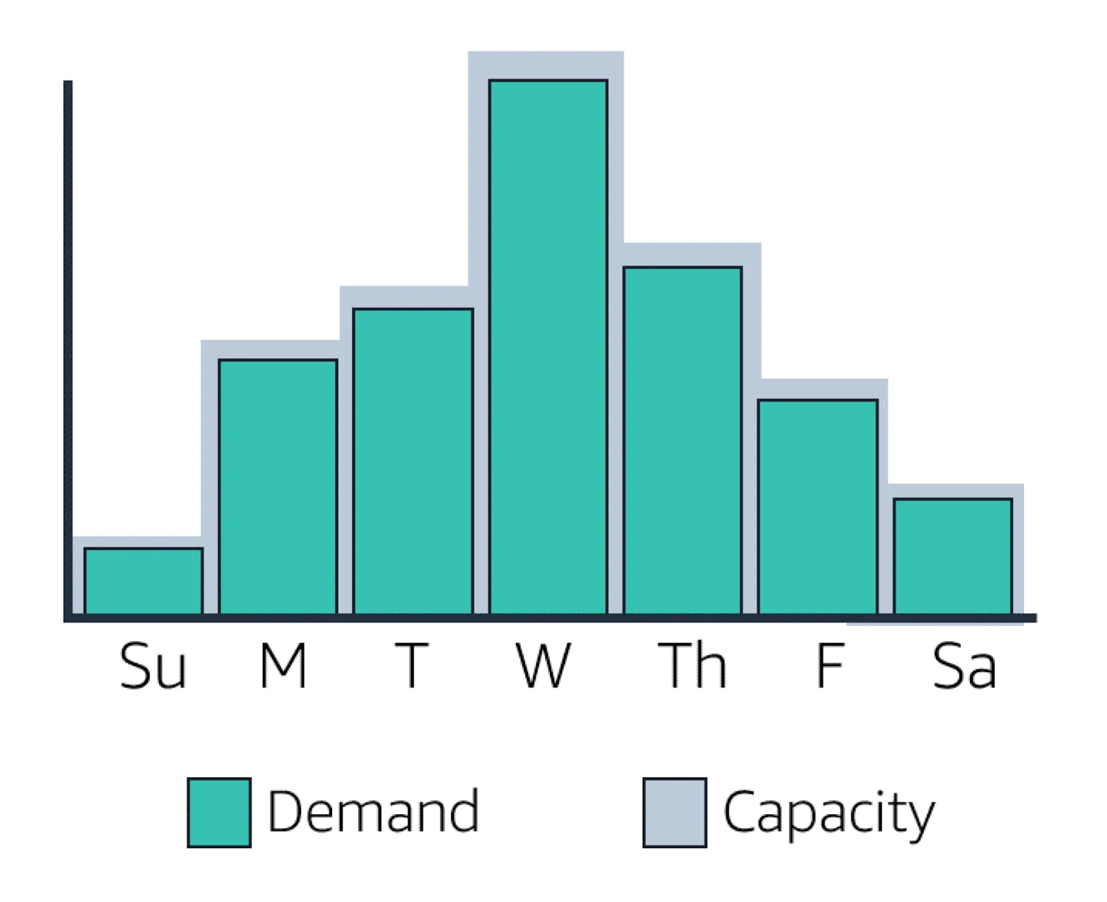 Graph of demand and capacity throughout the week. Demand increases and peaks on Wednesday and then drops off. Capacity increases and decreases to match demand.