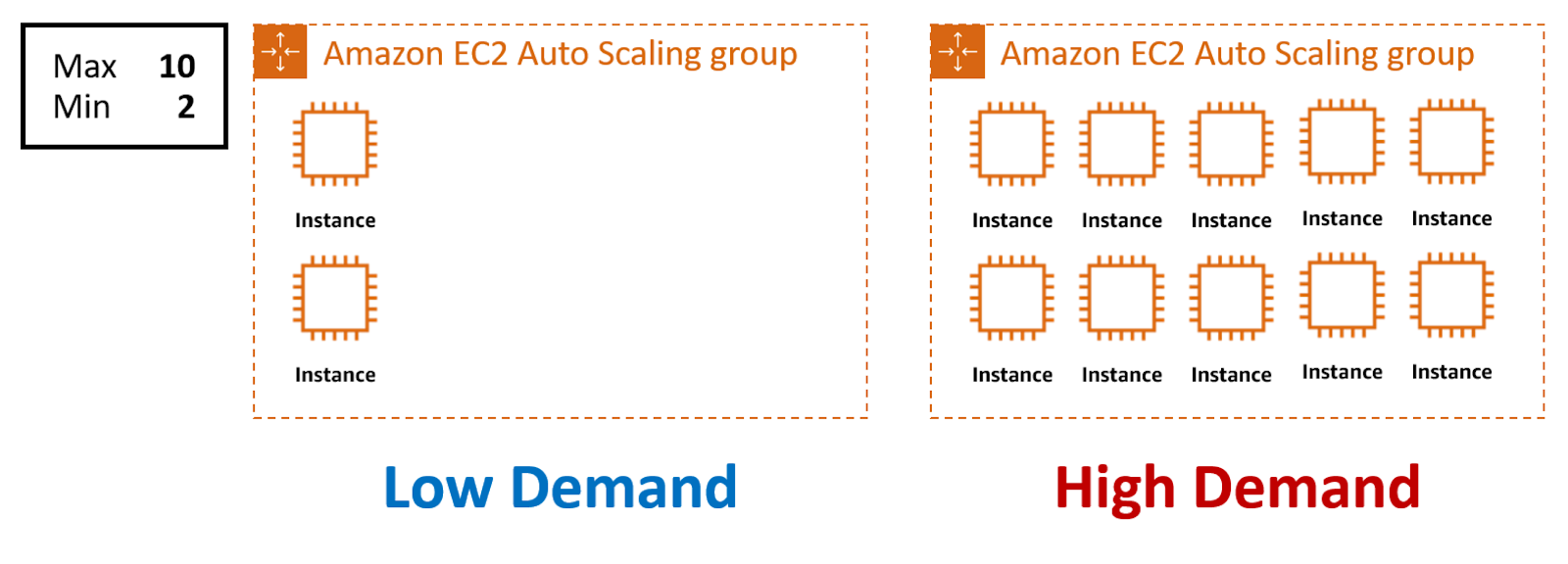 Amazon EC2 Auto Scaling group with maximum instances set to 10 and minimum set to 2. Low demand shows 2 instances provisioned, while high demand shows 10 instances.