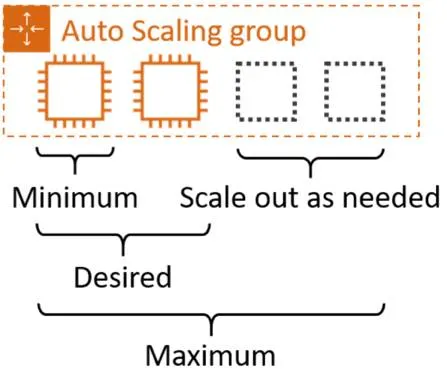 Auto Scaling group set up for one minimum, two desired, and four maximum EC2 instances. Two instances are currently provisioned, and there are placeholders for two additional instances to meet the maximum of four.