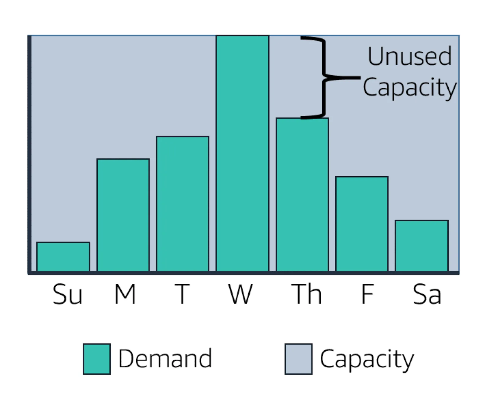 Graph of demand and capacity throughout the week. Demand increases and peaks on Wednesday and then drops off; capacity is high enough to meet demand and goes unused when demand is low.