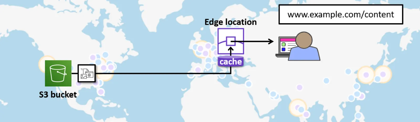 World map with an S3 bucket in North America delivering content through an edge location cache in Europe to a user accessing an example website from a nearby location