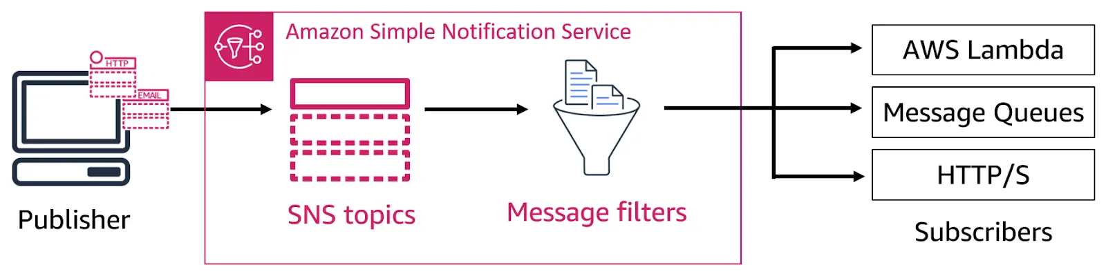 Diagram showing a publisher sending information to SNS topics that get processed through message filters and fanned out to AWS Lambda, message queues, and HTTP/S subscribers