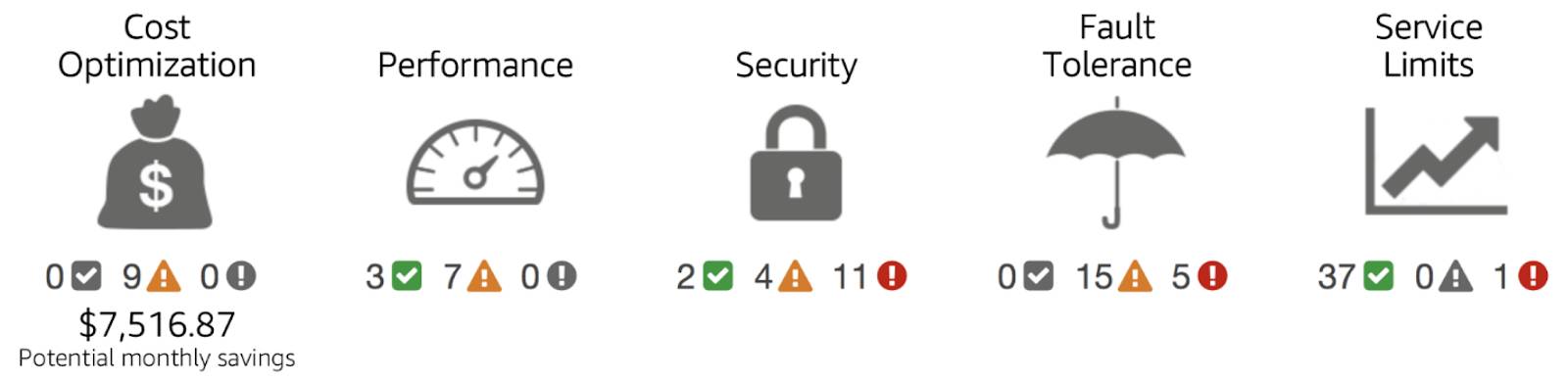 Trusted Advisor Dashboard screenshot showing Cost Optimization with potential monthly savings of $7,516.87, plus Performance, Security, Fault Tolerance, and Service Limits, each with numbers indicating how many green, yellow, and red statuses are detected for each category