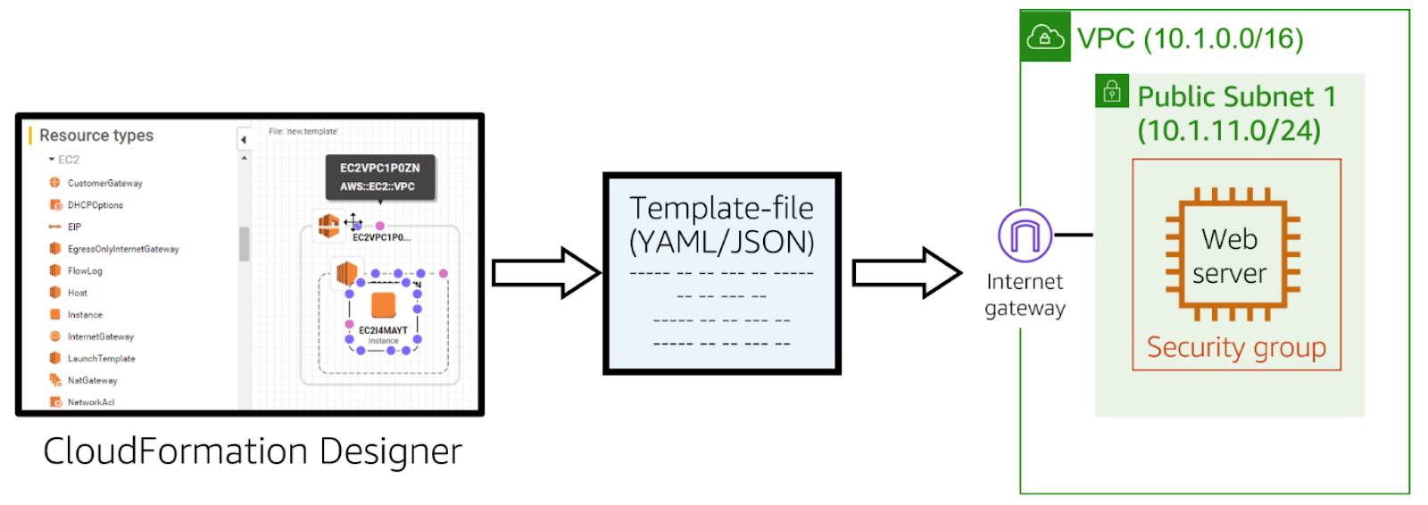 CloudFormation Designer workflow showing the visual designer in the console pointing to a YAML/JASON template file pointing to an architecture diagram with an Amazon EC2 instance inside a security group in a public subnet in a VPC with an internet gateway