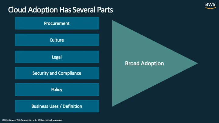 a slide entitled Cloud Adoption Has Several Parts, calling out the points mentioned, which equates to Broad Adoption