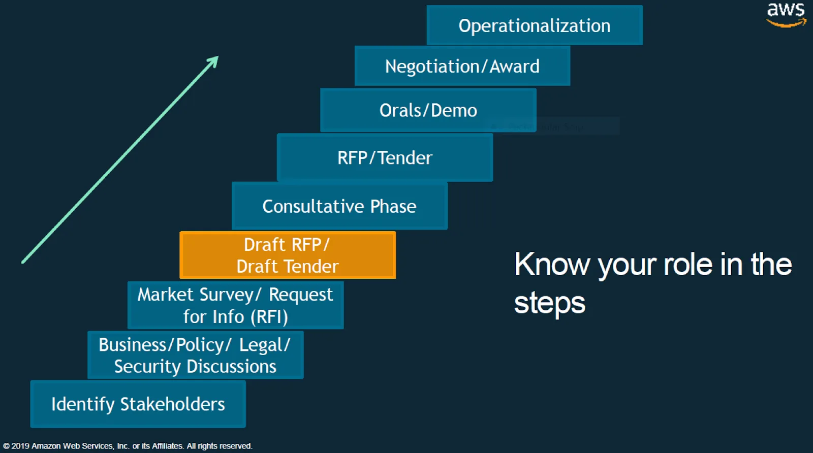 the steps in a cloud adoption process; Identify Stakeholders, Business/Policy/Legal/Security Discussions, Market Survey/Request for Info (RFI), Draft RFP/Draft Tender, Consultative Phase, RFP/Tender, Orals/Demo, Negotiation/Award, and finally Operationalization; Draft RFP/Draft Tender is highlighted and there’s a message to Know your role in the steps