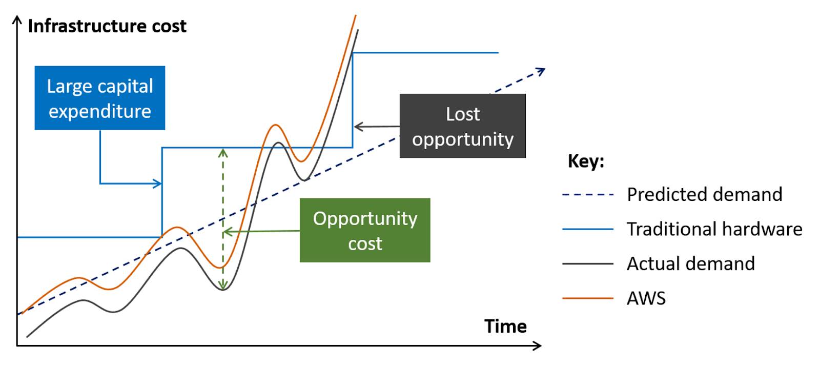 graph showing infrastructure cost over time comparing predicted demand, traditional hardware, actual demand, and AWS