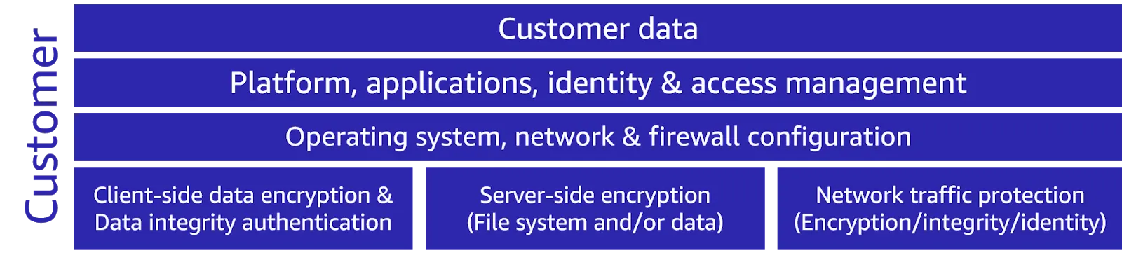 A graphic that lists the customer’s responsibilities: customer data, platform, applications, identity and access management, operating system, network and firewall configuration client-side data encryption and data integrity authentication, server-side encryption (file system and/or data), and network traffic protection (encryption/integrity/identity)