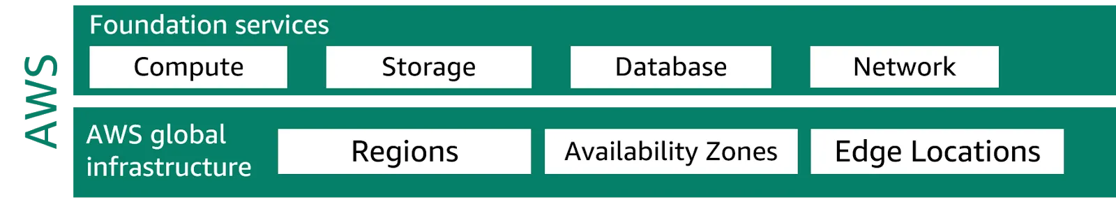 AWS’s responsibilities in foundation services and the global infrastructure