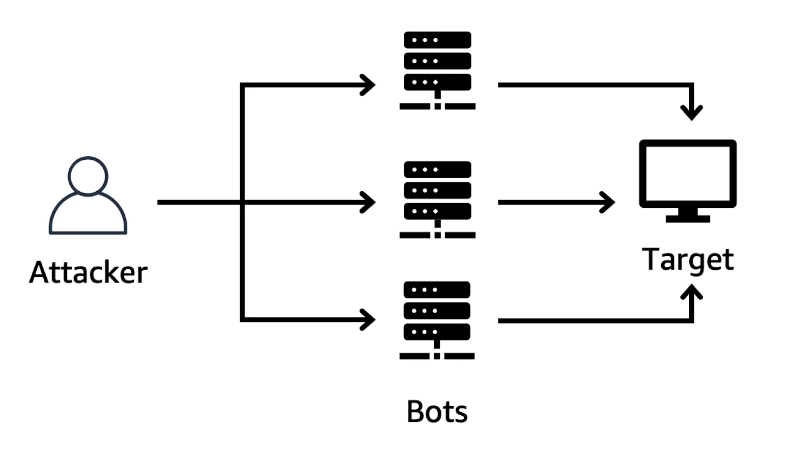 Diagram of a distributed denial-of-service (DDoS) attack, depicting a user on the left, who sends traffic to three bots, which then pass the traffic onto the target with three separate arrows