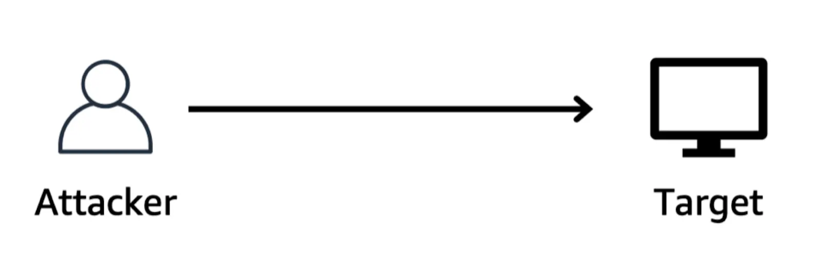 Diagram of a denial-of-service (DoS) attack, depicting a user on the left, sending traffic through an arrow pointing to the target computer on the right