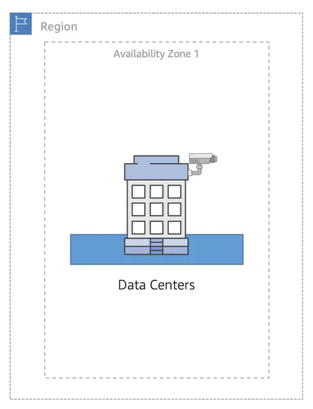 A region with one Availability Zone, with data centers inside of it