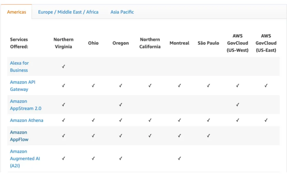 A list of services and which regions they are offered in