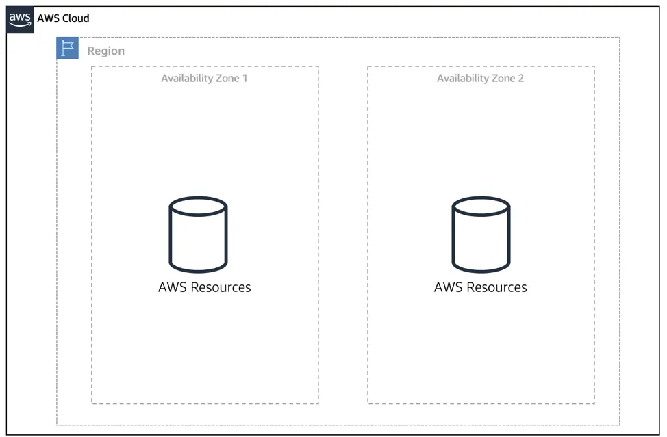 A region with two Availability Zones inside of it, each with AWS resources inside of them