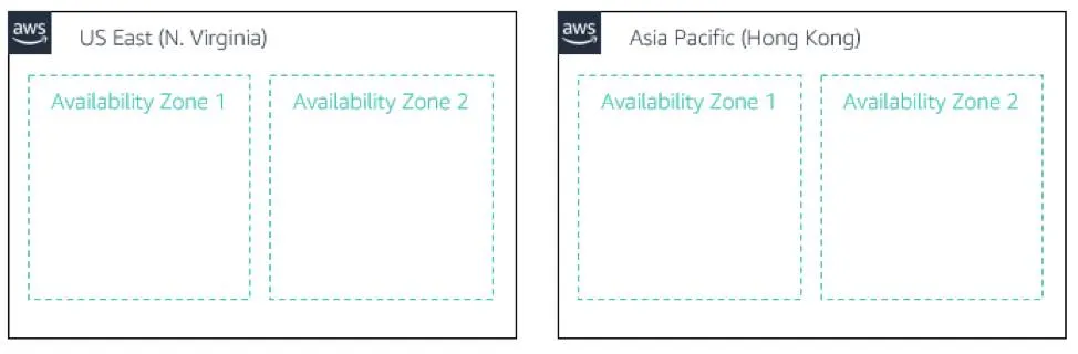 Das Diagramm zeigt die zwei AWS-Regionen 'US East (N. Virginia)' und 'Asia Pacific (Hong Kong)'. Jede Region umfasst zwei Availability Zones.