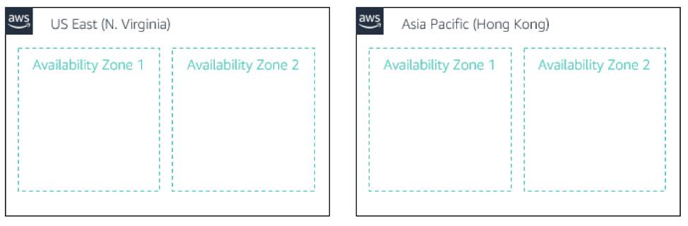 Das Diagramm zeigt die zwei AWS-Regionen 'US East (N. Virginia)' und 'Asia Pacific (Hong Kong)'. Jede Region umfasst zwei Availability Zones.