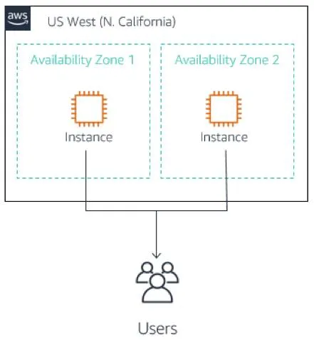 1 つの AWS リージョンとその複数のアベイラビリティゾーン内のインスタンスからユーザーに送信されるコンテンツを示しています。