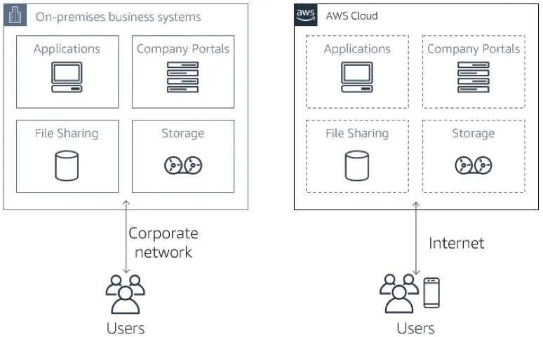 Sistemas de negocio en las instalaciones con recursos similares en AWS Cloud