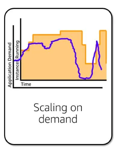 a line graph showing Scaling on demand, with application demand and instance running generally in line with one another