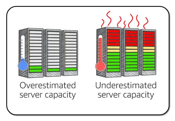 a comparison of servers, with overestimated server capacity not being fully used, and underestimated server capacity showing servers overheating