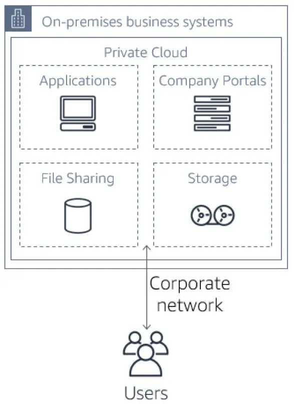 Diagramm einer lokalen Geschäftssystemarchitektur mit Anwendungen, Unternehmensportalen, Dateifreigabe und Speicher in einer privaten Cloud mit Benutzern, die darauf über ein Unternehmensnetzwerk zugreifen