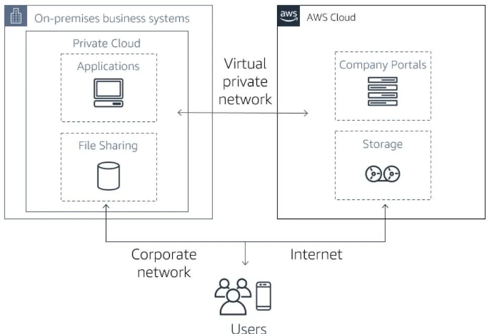 Diagrama de arquitectura híbrida, con las aplicaciones y el uso compartido de archivos en las instalaciones y los portales de la compañía y el almacenamiento en AWS Cloud, una red virtual privada entre estos dos entornos y usuarios que puede acceder a ambos a través de la red corporativa y la Internet.