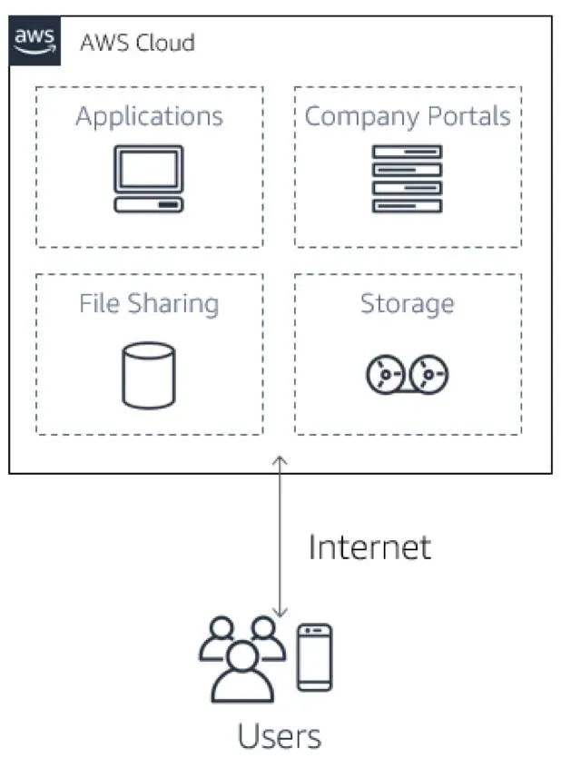 アプリケーション、企業ポータル、ファイル共有、ストレージで構成される AWS クラウドと、AWS クラウドとユーザーをつなぐインターネットを表す双方向矢印の図