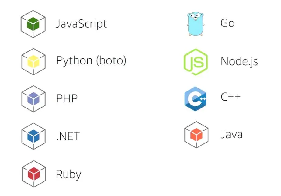 Die von AWS SDKs unterstützten Programmiersprachen: JavaScript, Python (Boto), PHP, .NET, Ruby, Go, Node.js, C++ und Java.