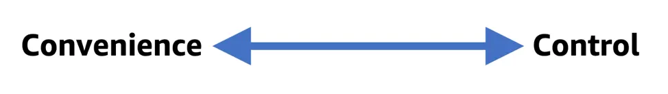 The word convenience, a bidirectional arrow, and the word control, depicting that all AWS compute services fall on either side.