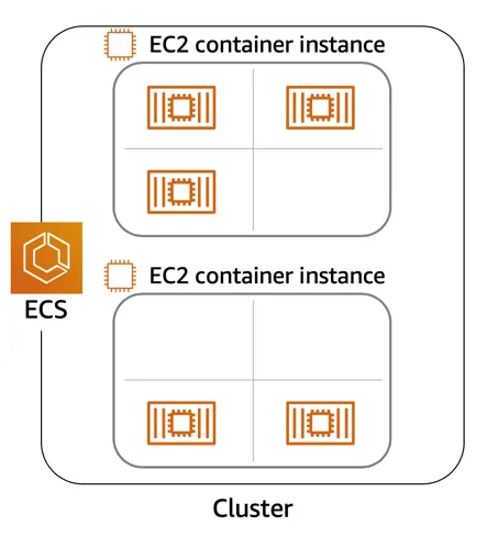 A cluster of 2 Amazon EC2 Container instances. One container instance is running 3 EC2 instances. The other is running 2 EC2 instances.