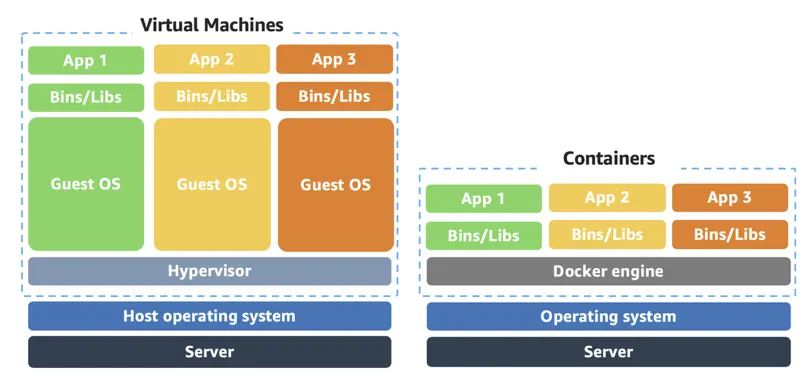 A diagram with virtual machines that contain 3 apps, 3 bin/libs, 3 guest OS, and hypervisor on top of the host operating system and server. Containers only with 3 apps, 3 bin/libs, and docker engine on top of the operating system and server. This shows that containers use the operating system rather than the guest OS.