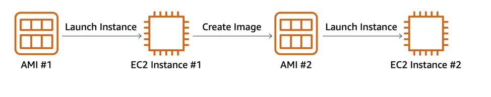 One AMI is used to launch EC2 instance #1, that instance is used to create AMI #2, which is used to launch EC2 instance #2.