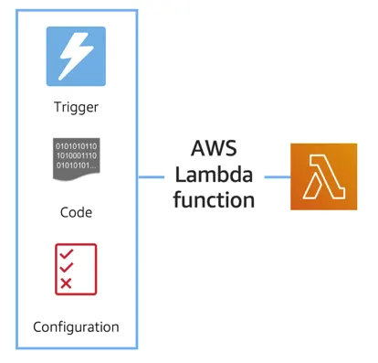 Trigger represented by a lightning bold, code represented by binary, and configuration represented by a checklist—these feed into an AWS Lambda function