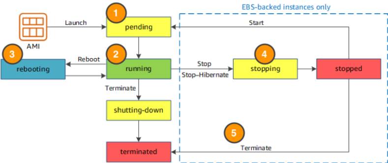 Lifecycle of an instance showing all instance states and labeled 1 through 5 according to the description below. Elastic Block Storage (EBS) backed instances support stopping and termination.