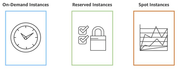 A clock to represent On-Demand instances, a lock with a checklist to represent Reserved Instances and a stock market graph to represent Spot Instances