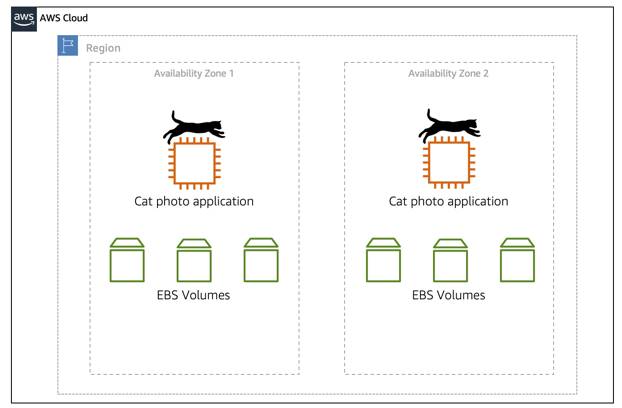 Two EC2 instances and three EBS volumes each, inside two Availability Zones, showing that EC2 instances and EBS volumes are scoped at the Availability Zone level