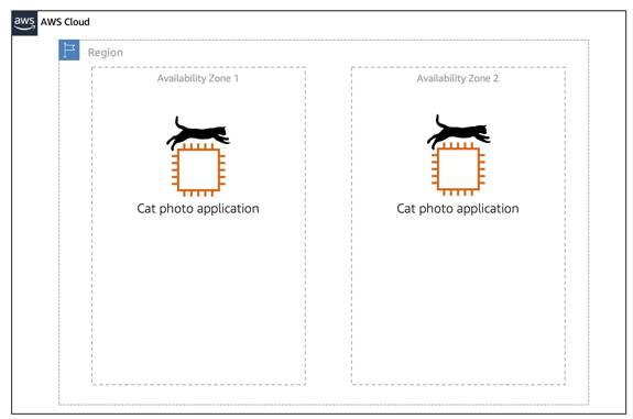 Two EC2 instances within two different Availability Zones in a single region.