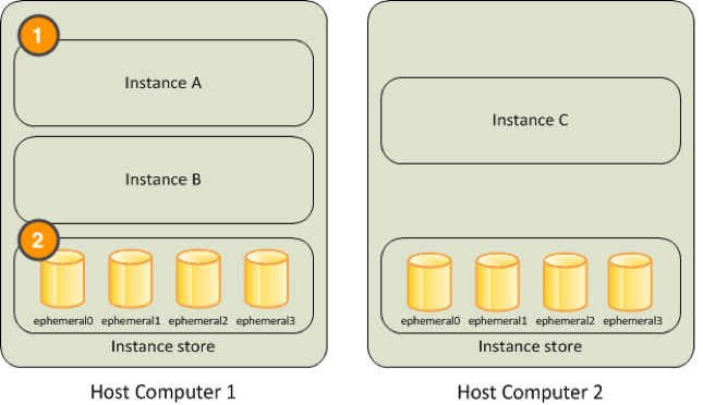 Two host computers containing several instances and ephemeral storage volumes. A 1 is next to Instances A and B. A 2 is next to these instances's ephemeral storage.