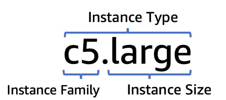 A c5.large instance type, showing the division of the instance family and instance size.