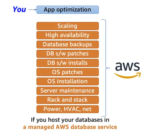 If you host a database in a managed AWS database service, you will have the least amount of responsibility, solely focused on app optimization.