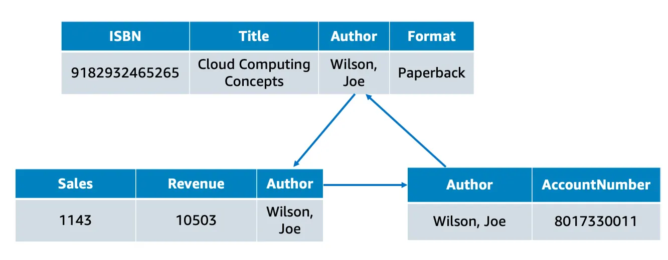 Three tables, one for books, one for sales, and one for authors. These tables each have a related column for the author.