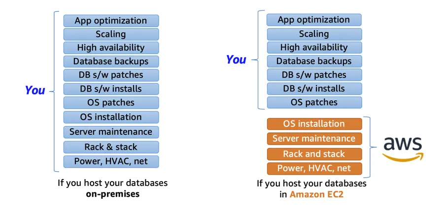 You are responsible for everything from app optimization to power and HVAC when you host your data on-premises. AWS manages OS installation, server maintenance, rack and stack, power, HVAC, and net when you host your databases in Amazon EC2.