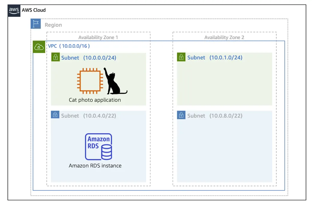 Architecture diagram of the cat photo application and RDS database that supports it inside of a VPC.